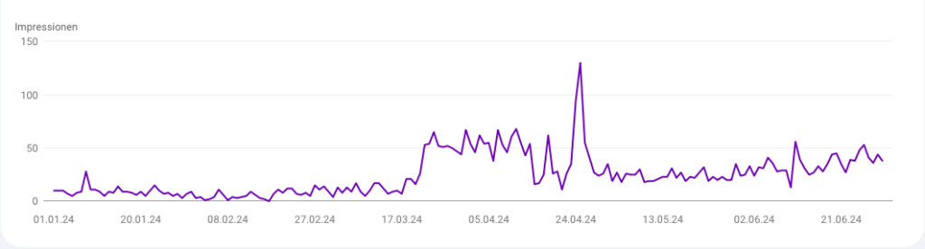 Entwicklung der Impressions meines Blogs in der ersten Jahreshälfte 2024